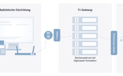Neuer Zugang zur TI: TI-Gateway mit Highspeed Konnektoren